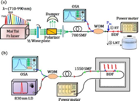 A Schematic For Luminescence Measurement With Consecutive Excitation