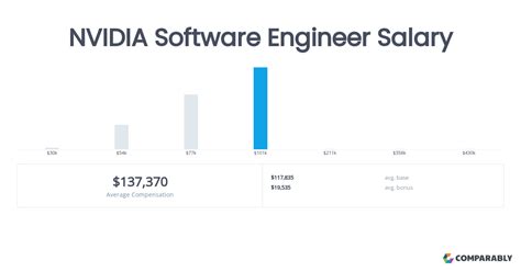 Nvidia Software Engineer Salary Comparably