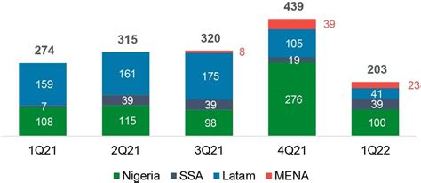 IHS Holding Q1 2022: Organic Revenue Growth of 21.5%, Led by Escalators - Dgtl Infra