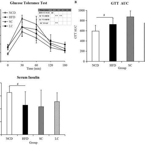 A Glucose Tolerance Test B Glucose Tolerance Test Area Under The