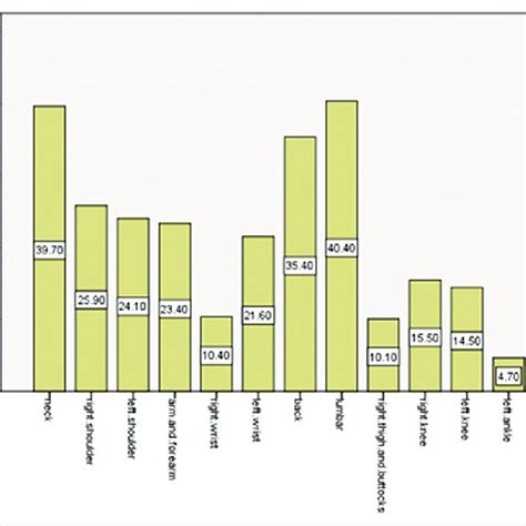 Prevalence Of Musculoskeletal Disorders In Body Limbs Download