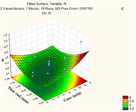 Three Dimensional Response Surface Plot Showing The Effects Of The