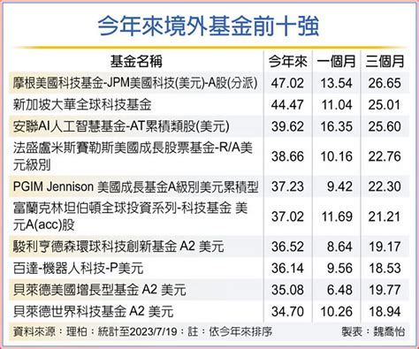 Ai、科技助陣 境外基金今年績效犀利 投資理財 工商時報