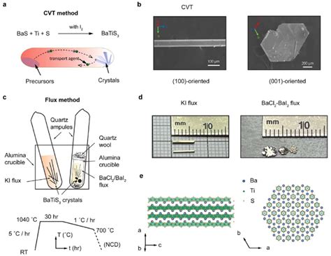 Growth Methods Of Batis Single Crystals A Schematic Illustration