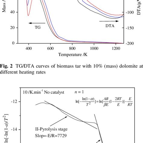 Pdf Kinetic Analyses Of Biomass Tar Pyrolysis Using The Distributed Activation Energy Model By