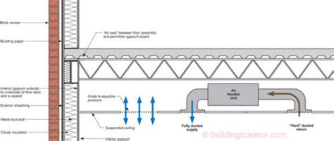 Ceiling Void Return Air Plenum