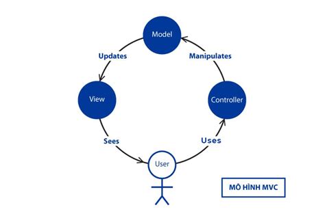 Top 87 về mô hình mvc trong yii mới nhất coedo vn