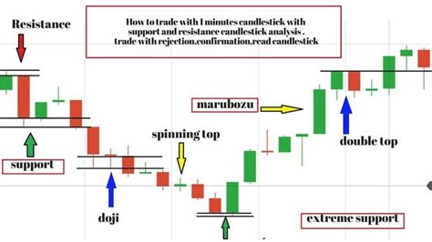 Trading With 1 Minute Candlesticks Analysis Stock Trading Strategies