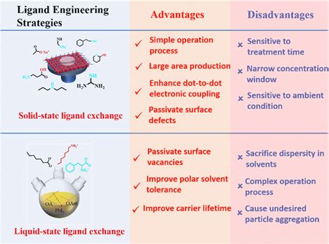 Surface Engineering In Cspbx 3 Quantum Dots From Materials To Solar