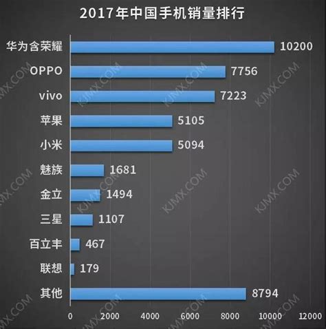 2017年手機銷量排行榜前十，你支持了哪一款？ 每日頭條