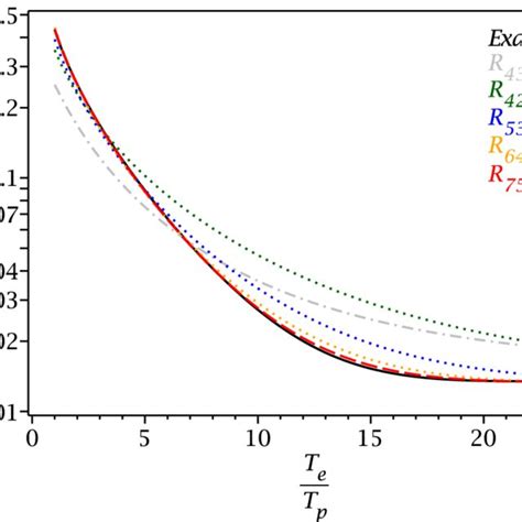 Landau Damping Of The Ion Acoustic Mode Calculated With Exact