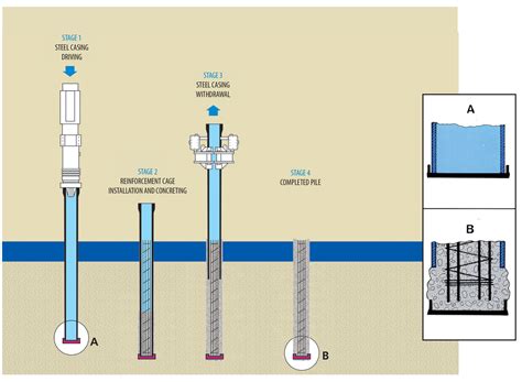 Driven Piles | Technologies | Trevi