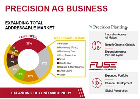 AGCO: Tactical Cycle Opportunity And Potential Competitive Value ... 