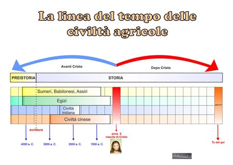 Classe quarta storia la linea del tempo delle civiltà agricole