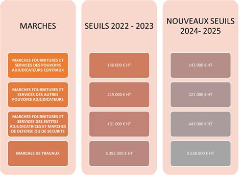 Seuils en marchés publics Agence AGUINALIN