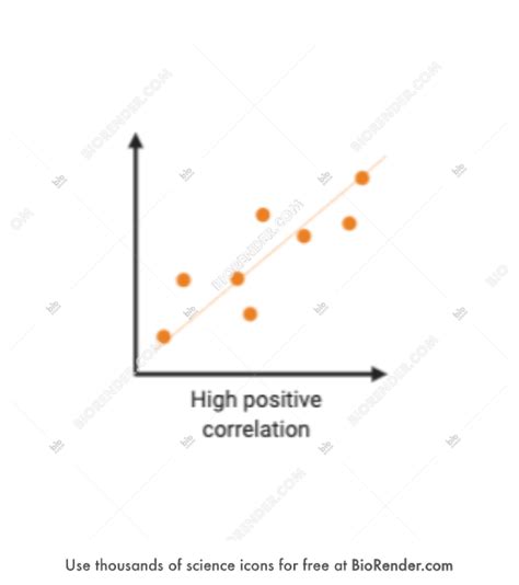 Free Correlation High Positive Icons Symbols Images Biorender