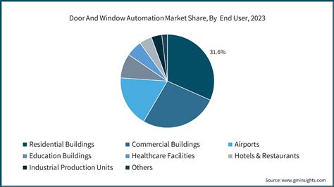 Door And Window Automation Market Size Report 2032