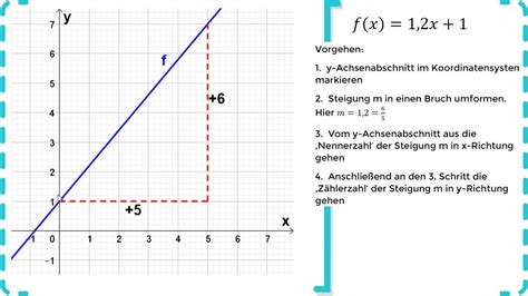 Lineare Funktionen Graphen Linearer Funktionen Zeichnen Bung