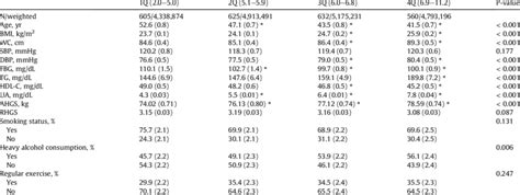 Comparisons Among The Quartiles Of Serum Uric Acid Levels In Men