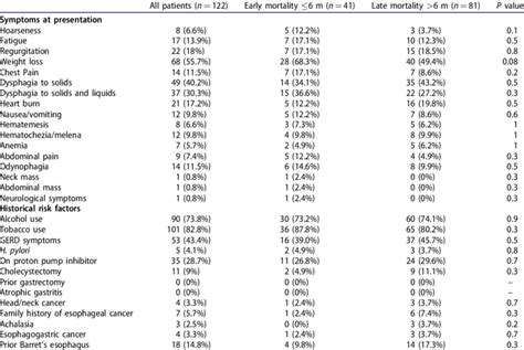 Univariable Analysis Of Symptoms And Risk Factors Download Table