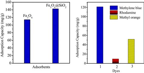 Mb Dyes Adsorption Capacity Over Fe O And Fe O Sio Left Samples