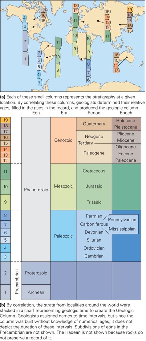 Learning Geology: The Geologic Column