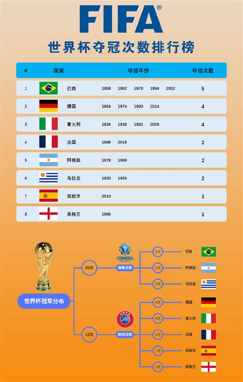 历届世界杯冠军，世界杯夺冠次数排行巴西5次德国4次法国2次英格兰世界杯巴西新浪新闻