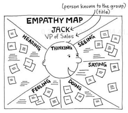 Contoh Pertanyaan Empathy Mapping Meaning IMAGESEE