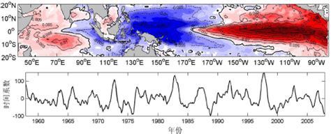 The Interannual Cycle Features Of The Tropical Pacific Indian Ocean