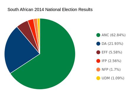 South African 2014 National Election Results Pie Chart Chartblocks