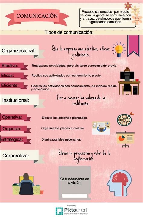 Tipos De Comunicación Tipos De Comunicación