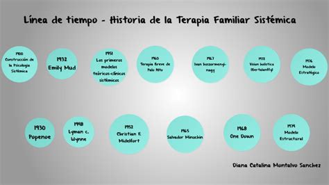 L Nea De Tiempo Historia De La Terapia Familiar Sist Mica By Catalina