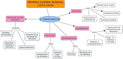 Esquema De La Primera Guerra Mundial ¡fotos And Guía 2024