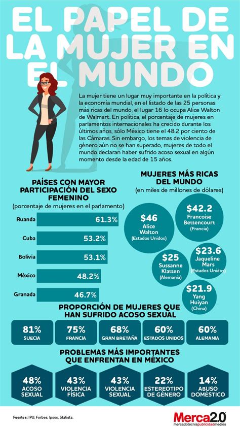 Infograf A El Papel De La Mujer En El Mundo Inbound