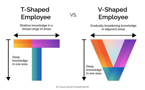 Are You Developing A V Shaped Team Consider