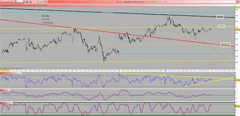 Gr Ficos De Txarly M Ibex Intra Resistencias Y Soporte