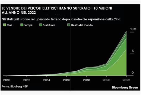 Auto elettrica è un boom nel mondo Tutti i vantaggi di una