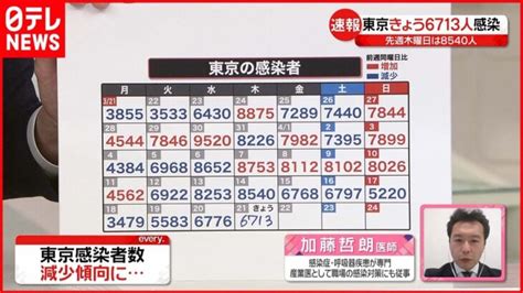 【速報】東京都6713人の新規感染確認 10日連続で前週下回る 新型コロナ 21日 │ 【気ままに】ニュース速報