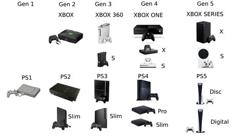 Xbox Timeline