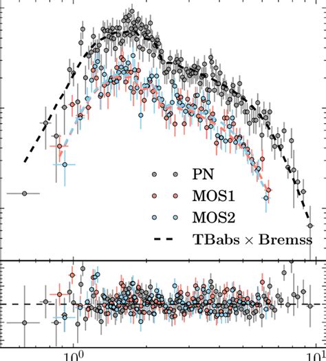 Xmm Newton Epic Spectrum Kev For Pn Mos And Mos Separately