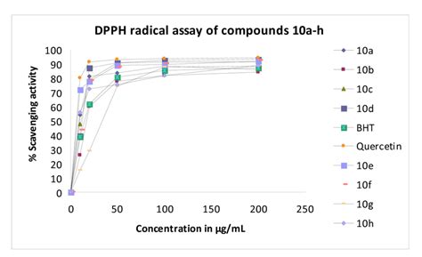 Evaluation Of Antioxidant Properties By Dpph Assay Download