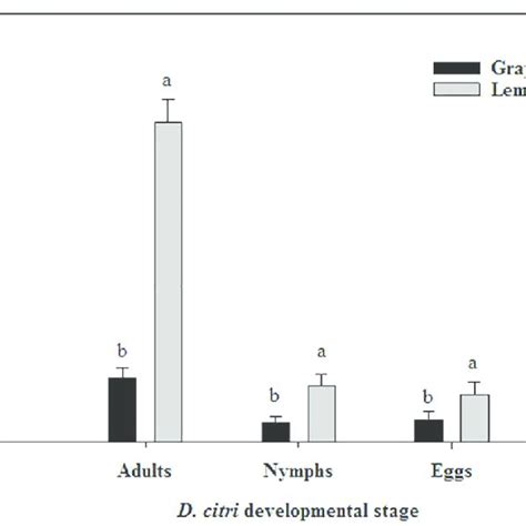 Relative Abundances Of Different Life Stages Of Diaphorina Citri On Download Scientific Diagram