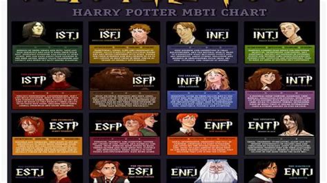 Harry Potter Mbti Chart