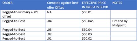 IBKR ATS Pegged To Best Interactive Brokers Hong Kong Limited