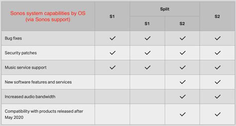 Sonos S2 operating system upgrade, for compatible speakers only