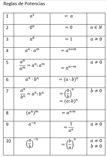 Las Potencias Reglas Y Fichas Con Ejercicios Para Repasar