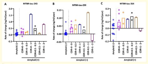 Pdf Csf Tau Microtubule Binding Region Identifies Tau Tangle And