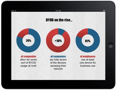 Los Retos Del Byod