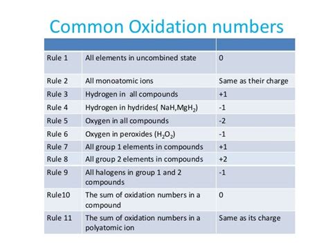 Oxidation Number