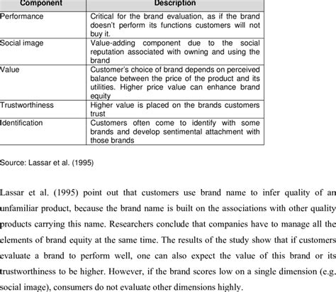 2. Five components of brand equity | Download Table